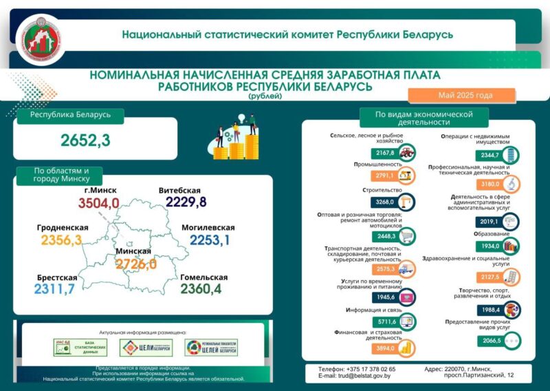 Средняя зарплата в Беларуси в мае составила Br2652,3
