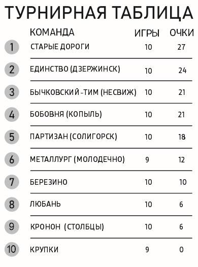 «Бычковский-ТИМ» — по-прежнему в тройке лидеров чемпионата Минской области