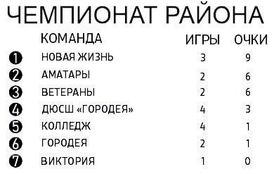 Продолжается чемпионат Несвижского района по мини-футболу: 21 февраля — два важных матча