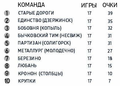 5 апреля — последний тур чемпионата Минщины по мини-футболу. Какие шансы у несвижской команды «Бычковский тим»?