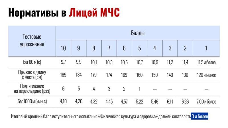 О требованиях для поступления в Лицей МЧС и Университет гражданской защиты МЧС
