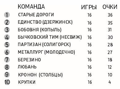 Несвижская команда «Бычковский тим» продолжает победную серию на чемпионате Минской области по мини-футболу