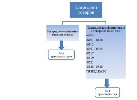 О введении второго этапа применения системы отслеживания с использованием навигационных пломб