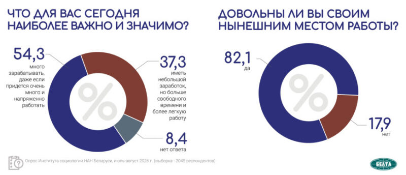 Как белорусы распоряжаются своими доходами - данные социсследования
