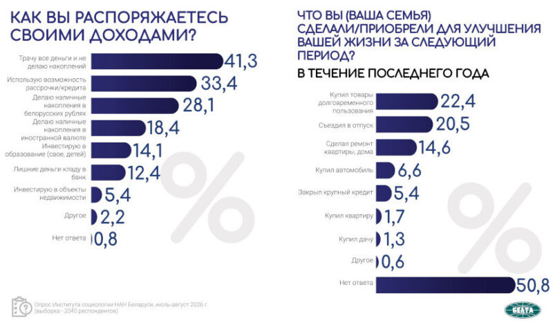 Как белорусы распоряжаются своими доходами - данные социсследования