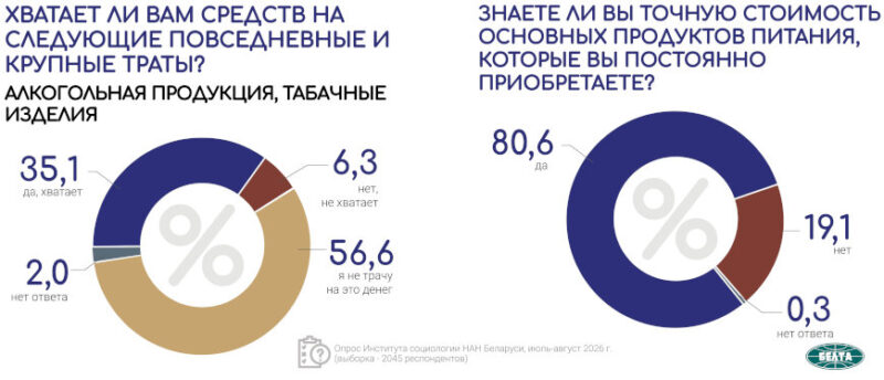 Как белорусы распоряжаются своими доходами - данные социсследования