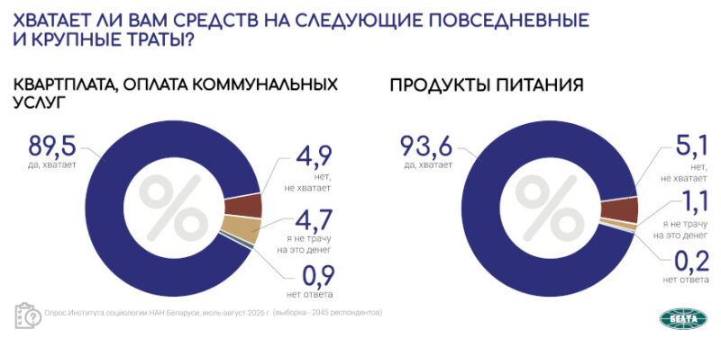Как белорусы распоряжаются своими доходами - данные социсследования