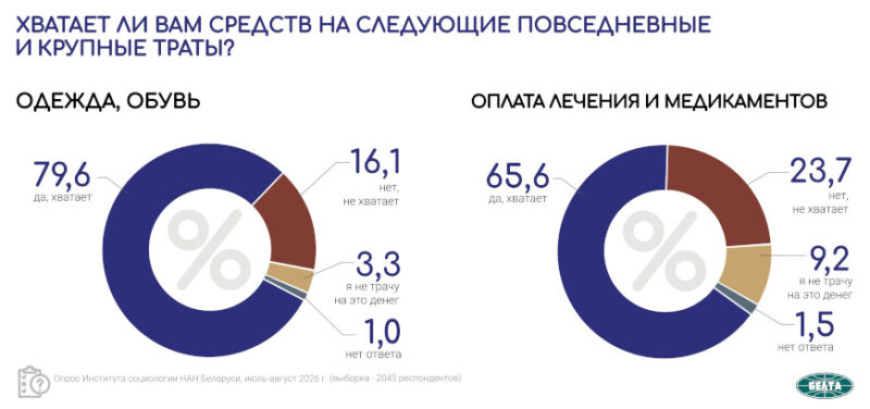 Как белорусы распоряжаются своими доходами - данные социсследования