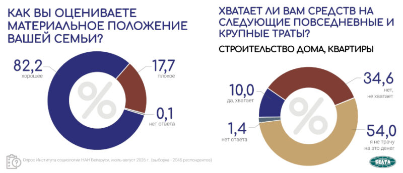 Как белорусы распоряжаются своими доходами - данные социсследования