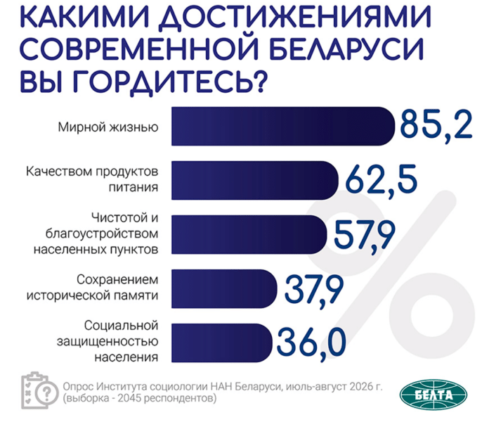 Мир, здоровье, семья — главные достижения белорусов